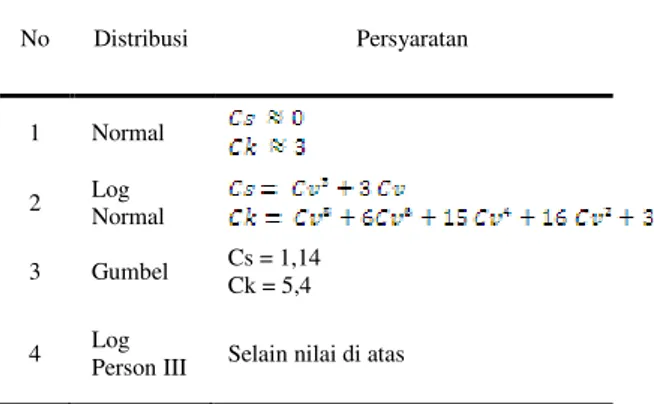 Tabel 2. Parameter statistik untuk  menentukan jenis distribusi  No  Distribusi  Persyaratan  1  Normal  2  Log  Normal  3  Gumbel  Cs = 1,14  Ck = 5,4  4  Log 