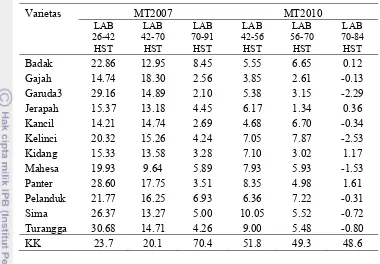 Tabel 13.  Rata-rata Laju Asimilasi Bersih kacang tanah pada MT-2007 dan MT-2010 