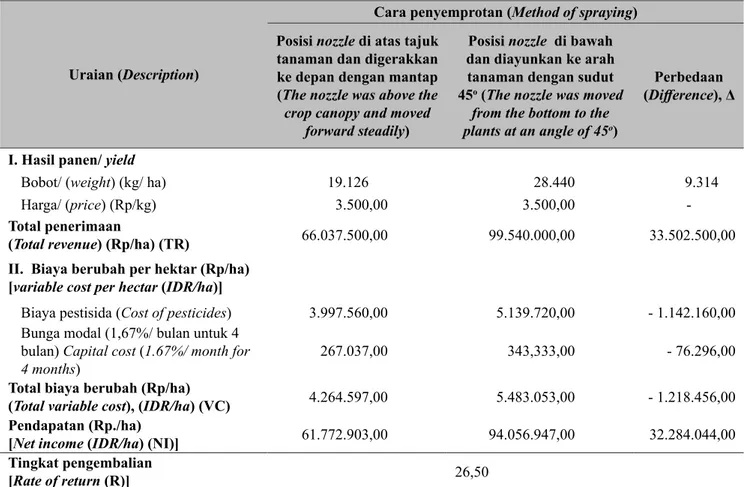 Tabel 9.   Penerimaan dan biaya berubah pada dua cara penyemprotan yang diuji (Revenue and variable  cost of two spraying methods tested)