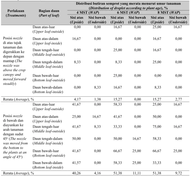 Tabel 4. Distribusi butiran semprot yang merata  pada daun kentang (Uniform distribution of droplet on  potato leaves) Perlakuan  (Treatments) Bagian daun  (Part of leaf)