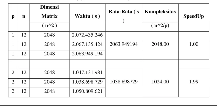 Tabel  1.  Pengujian Cluster MPI dengan dimensi Matrix 2048 
