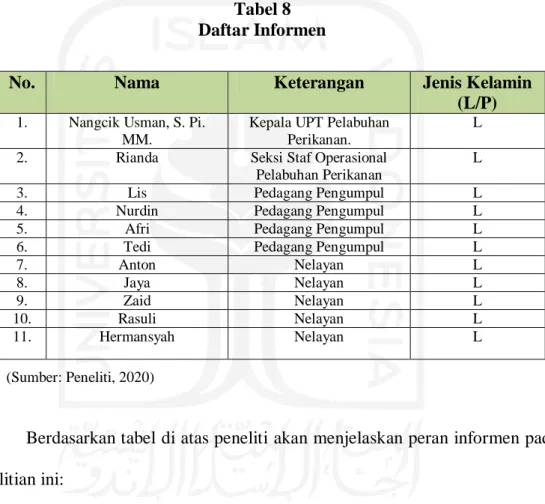 Tabel 8  Daftar Informen 