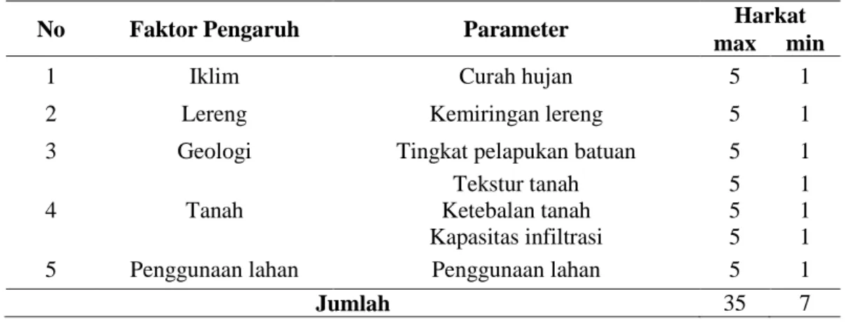 Tabel 1. Pengharkatan Parameter Kerawanan Longsor (Dibyosaputro, 1998) 