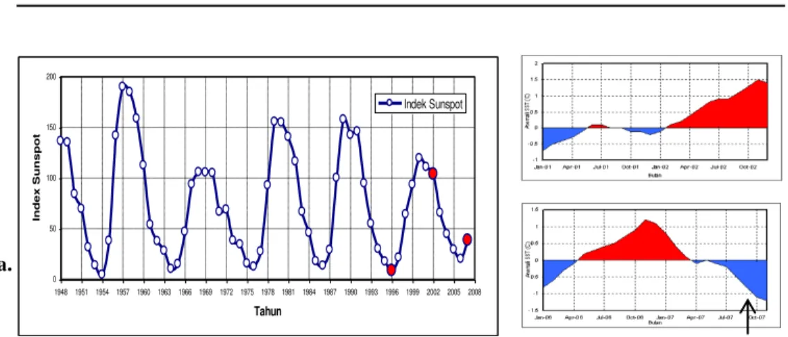 Gambar 2. a) Indeks Sunspot  tanda      tahun 1996, 2002 dan 2007.  