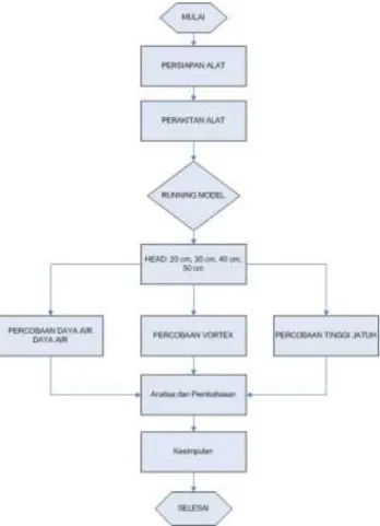 Gambar  9. Flow Chart Pelaksanaan  