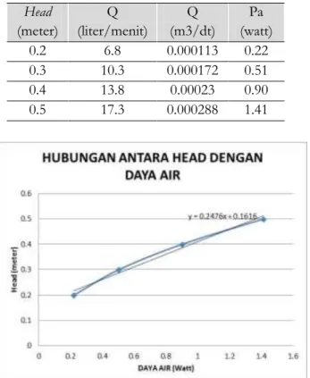 Tabel  1. Perhitungan Daya Air pada hasil  pembacaan data debit pada Flow meter  