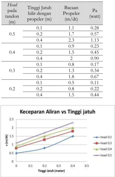 Gambar  11. Kecepatan aliran pada tinggi jatuh 