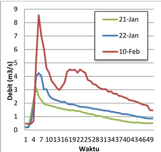 Gambar 4. Grafik Rating Curve DAS  Bompon (Hasil Analisis, 2016) 