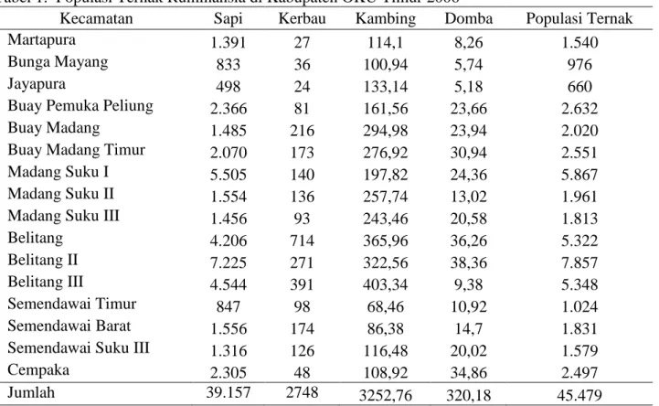Tabel 1.  Populasi Ternak Ruminansia di Kabupaten OKU Timur 2006 