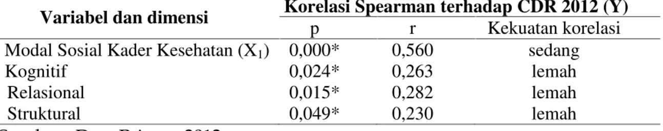 Tabel 1. Uji korelasi bivariat antara peran modal sosial kader kesehatan pada subvariabel dimensi kognitif, relasional, dan struktural dengan CDR