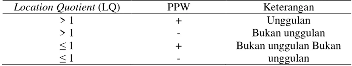 Tabel 1. Analisis Gabungan LQ dan PPW Dalam Penentuan Sektor Unggulan 