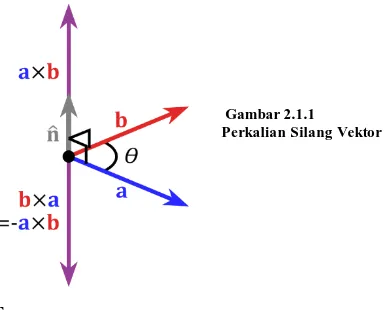 Gambar 2.2.1 Representasi vektor  dalam ruang 