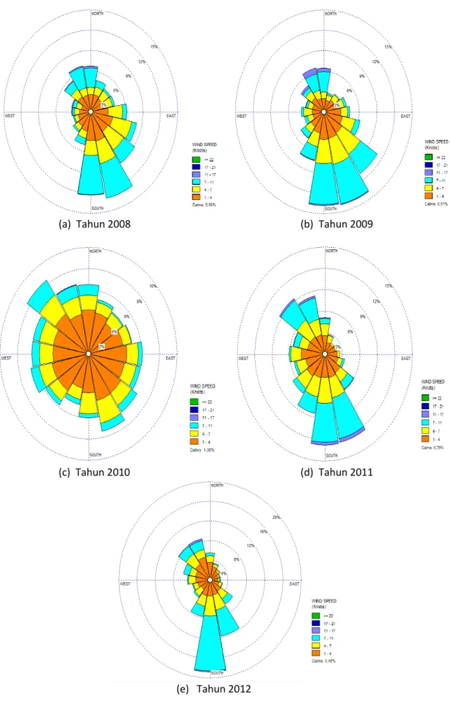 Gambar 1. Diagram windrose Sungai Kakap Tahn 2008-2012  Sumber: Analisis Data, 2013 