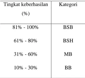 Tabel 2.  Kriteria penilaian yang  disampaikan oleh Aqib (2011:41) 