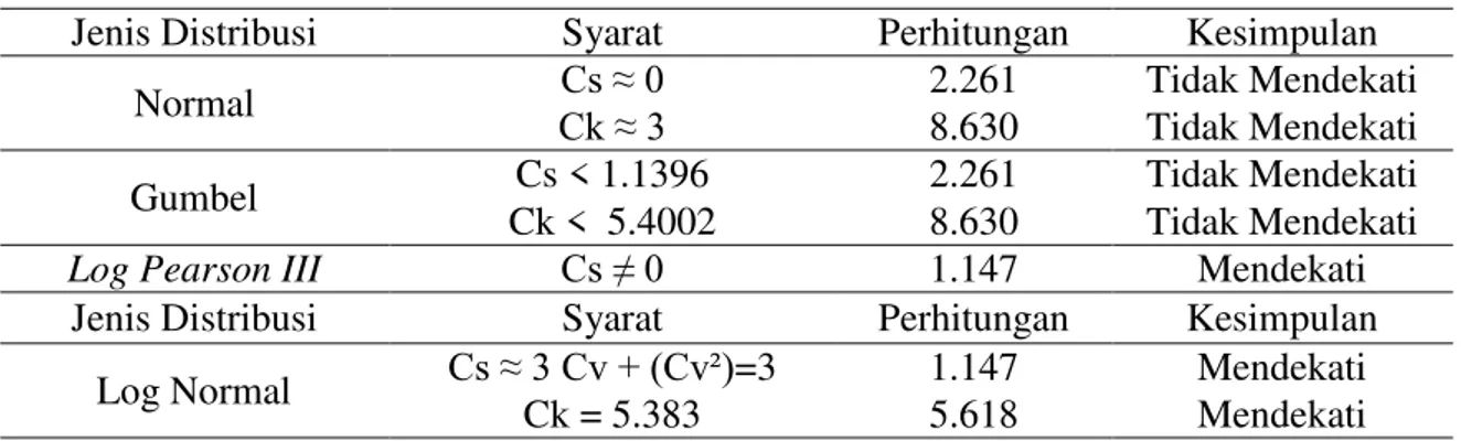 Tabel 3. Perhitungan Uji Smirnov-Kolmogorof 
