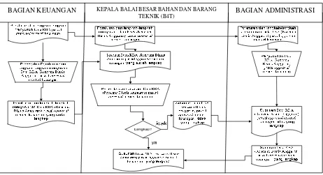 Gambar 3.2 Flowmap Penyusunan Data RBA (Rencana Bisnis Anggaran) Pascal Approval Menteri Keuangan 