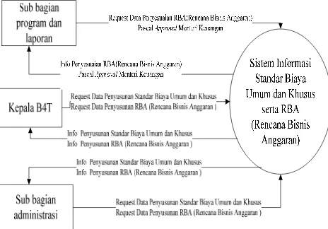 Gambar 3.5 Diagram Konteks 