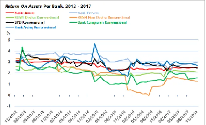 Grafik diatas menunjukkan trend ROA secara keseluruhan dari bank umum  sampai  bank  asing  konvensional  mengalami  penurunan