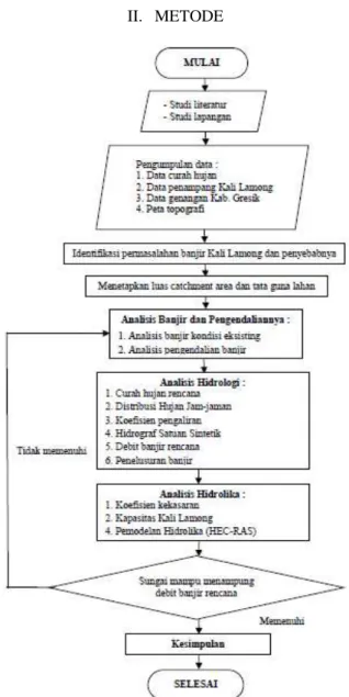 Gambar  1  Diagram  alir  metode  yang  digunakan  dalam  studi  penanggulangan  banjir Kali Lamong terhadap genangan di Kabupaten Gresik