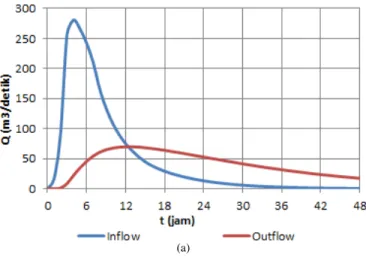 Gambar  3.  Hidrograf  berdasarkan  penelusuran  banjir:  (a)  hidrograf  inflow- inflow-outflow  waduk pada subdas Jublang; (b) hidrograf inflow-inflow-outflow waduk pada  subdas Gondang; (c) hidrograf outflow dari subdas Iker-iker; (d) superposisi dari  
