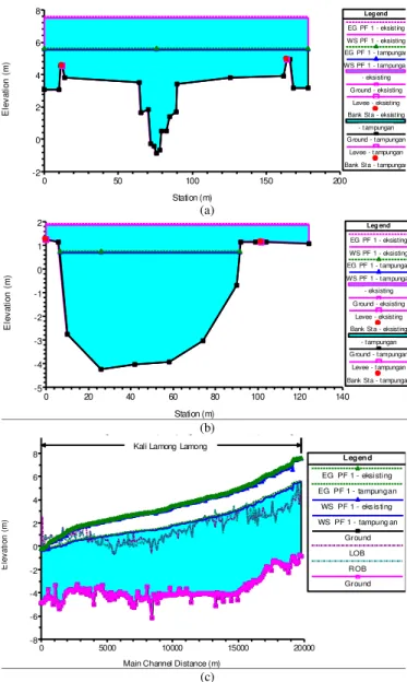 Gambar 4. Hasil pemodelan hidrolika Kali Lamong pada kondisi setelah   pengendalian banjir dengan waduk dibandingkan dengan kondisi eksisting:   (a) profil P200; (b) profil P38; dan (c) profil memanjang sungai