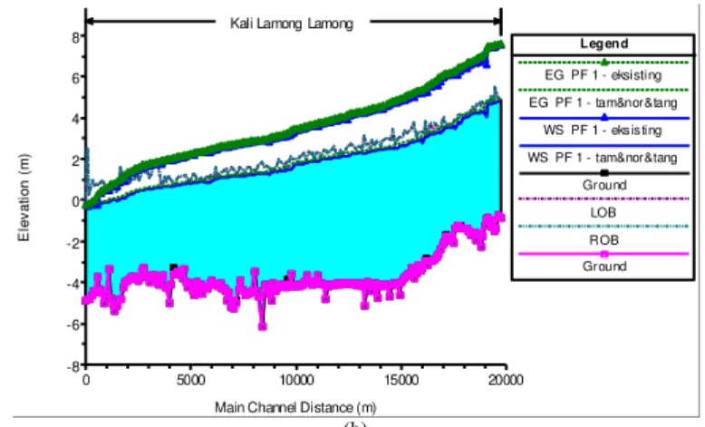 Gambar  6.  Hasil  pemodelan  hidrolika  Kali  Lamong  pada  kondisi  setelah  peninggian tanggul dibandingkan dengan kondisi eksisting: (a) profil P199; (b)  profil memanjang sungai
