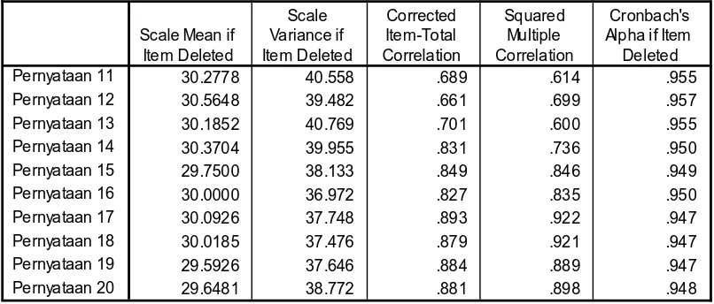 Tabel – 4 : Uji Validitas Penggunaan Perpustakaan 