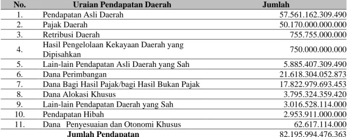 Tabel 2. Pendapatan Daerah dalam APBD DKI Jakarta Tahun 2020 