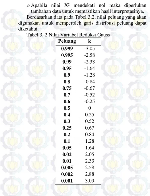 Tabel 3. 2 Nilai Variabel Reduksi Gauss 