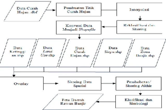 Gambar 2 Alur rancangan Tool pemetaan daerah rawan banjir 