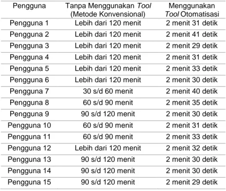 Tabel 3. Perbandingan waktu pemetaan daerah rawan banjir  Pengguna  Tanpa Menggunakan Tool 