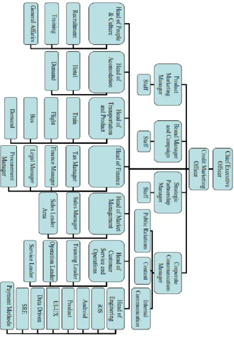 Gambar 2.4 Struktur Organisasi Pegipegi 