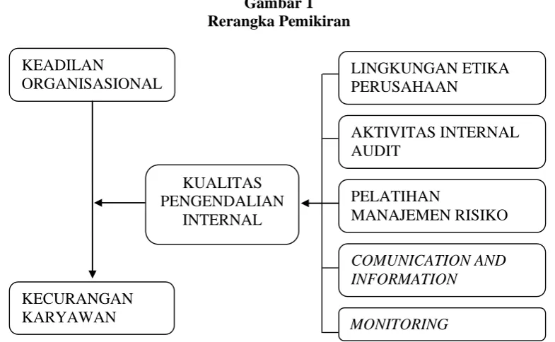 Gambar 1 Rerangka Pemikiran 