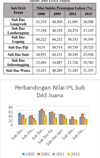 Gambar IV.6 Grafik Nilai IPL Sub DAS Juana Tahun 