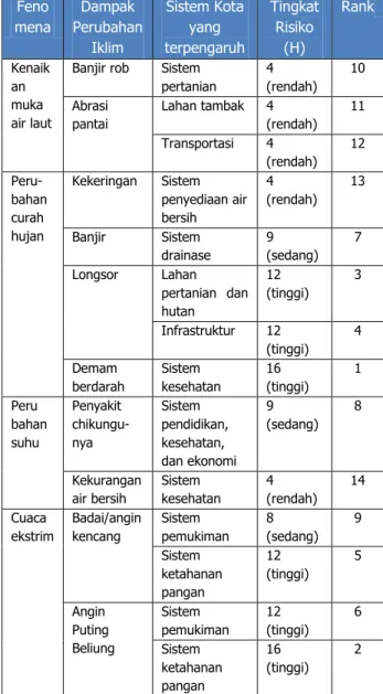 Tabel 2. Tingkat Risiko dan Rangking dari Dampak  Perubahan Iklim yang Terjadi di Kabupaten Probolinggo 