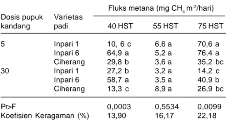 Tabel 2. Fluks metana pada tiga fase pertumbuhan kritis tanaman padi di lahan tadah hujan