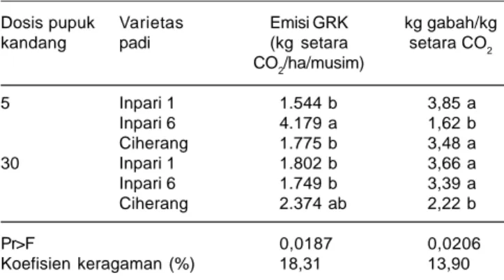 Tabel 4. Emisi gas rumah kaca (GRK) dan indeks emisi pada padi tadah hujan tahun 2012.