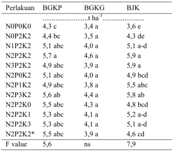 Tabel 7.   Pengaruh  pemupukan  N,  P,  dan  K  terhadap  BGKP,  GKG  dan  BJK  di  Salamnunggal,  Cibeber, Cianjur pada musim kemarau 2015 