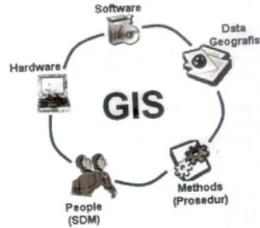 Gambar 2. 1 Komponen Sistem Informasi Geografis  (Arisa, 2013) 