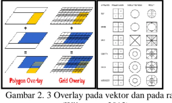 Gambar 2. 3 Overlay pada vektor dan pada raster  (Wijayanto, 2013). 