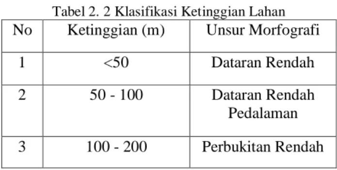Tabel 2. 2 Klasifikasi Ketinggian Lahan  No  Ketinggian (m)  Unsur Morfografi 