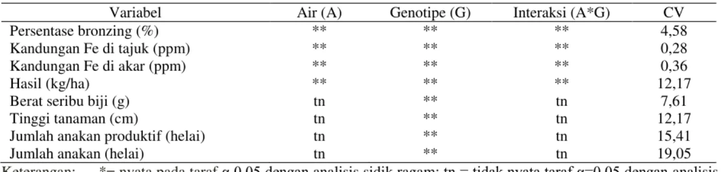 Tabel 1.  Hasil analisis sidik ragam perbedaan genotipe dan pengelolaan air serta interaksinya terhadap  komponen  pertumbuhan dan hasil tanaman padi di lahan pasang surut Sumatera Selatan, Tahun 2013