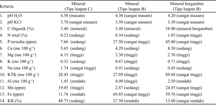 Tabel 1. Hasil analisis tanah awal lahan mineral C, mineral B dan mineral bergambut 