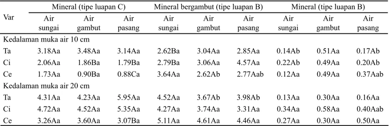 Tabel  3.  Rata-rata  produktivitas  tanaman  kedelai  (ton  ha -1 )  pada  berbagai  perlakuan  kedalaman  muka  air  dan  air  yang 