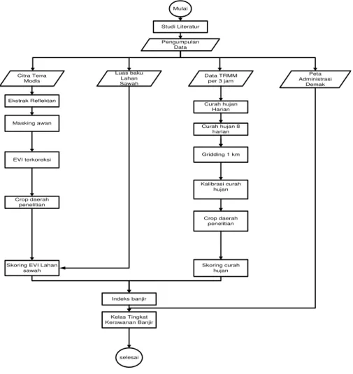 Gambar 2.1 Diagram Alir Penelitian 