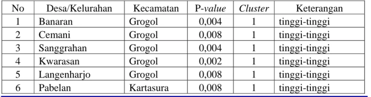 Gambar 2 menunjukkan bahwa terdapat autokorelasi spasial positif dalam  penyebaran penyakit demam berdarah yang terjadi di Sukoharjo