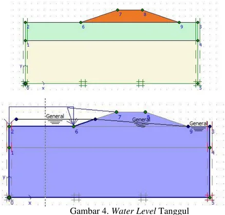 Gambar 4. Water Level Tanggul 