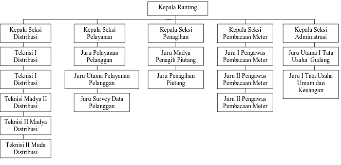 Gambar 2.1. Struktur Organisasi PT. PLN (Persero) Ranting Medan Denai  