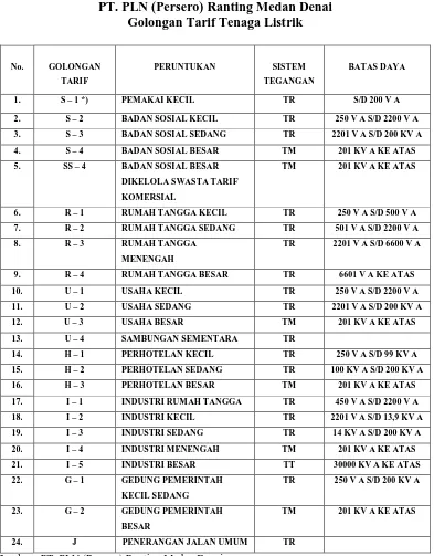 Tabel 3.1  PT. PLN (Persero) Ranting Medan Denai 