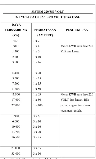 Tabel 3.2 PT. PLN (Persero) Ranting Medan Denai 